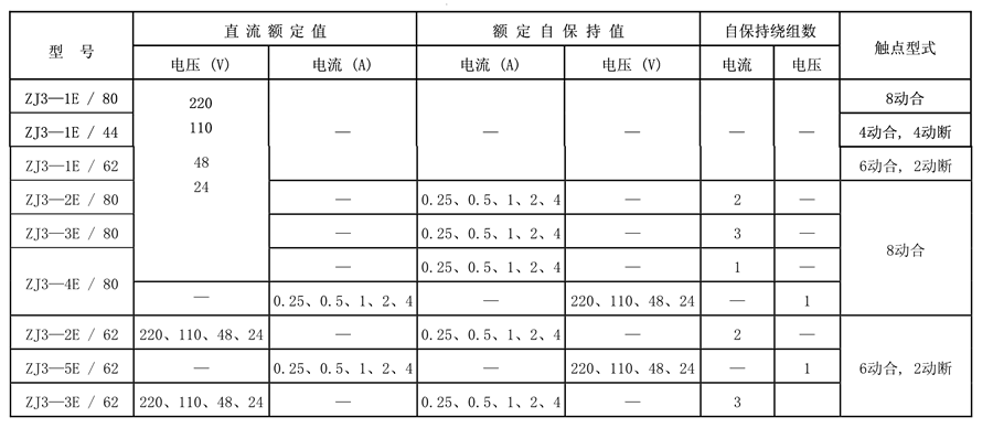 ZJ3-2E/80触点形式表